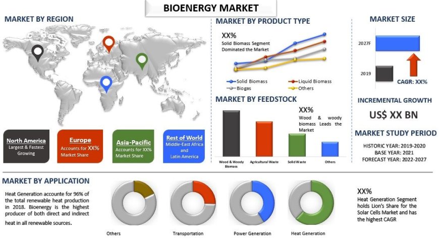 Bioenergy Market Size, Share & Trend (2021-2027) | UnivDatos