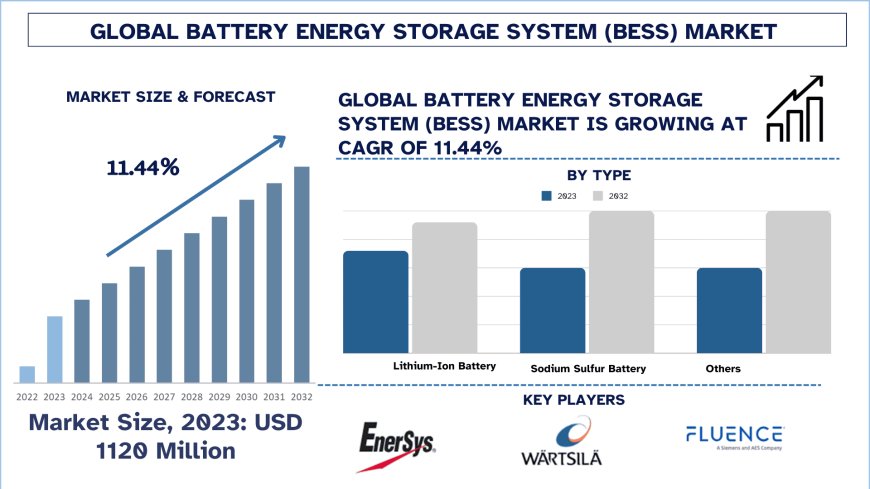Battery Energy Storage System (BESS) Market Report (2024-2032) | UnivDatos