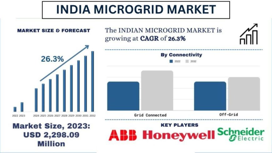 India Microgrid Market Size and Share Forecast Report (2024-2032) UnivDatos