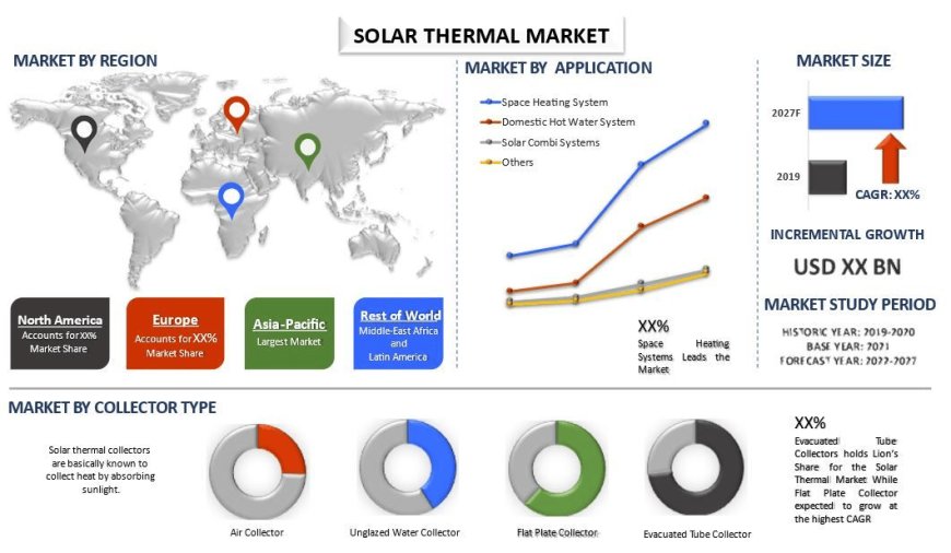 Solar Thermal Market Size, Share & Trend (2021-2027) | UnivDatos