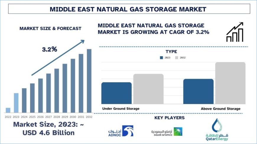 Middle East Natural Gas Storage Market Size, Share, Growth, Trends (2024-2032) | UnivDatos