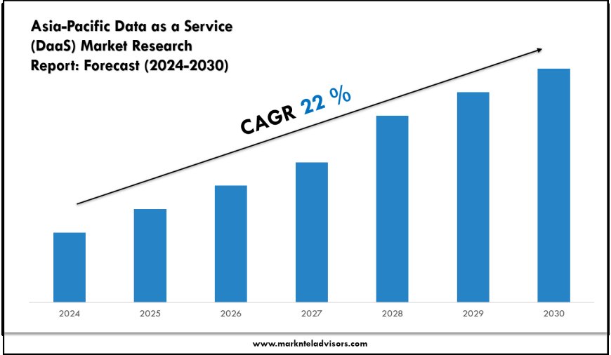Asia-Pacific Data as a Service (DaaS) Market Volume, Trends and Growth Outlook Report 2030