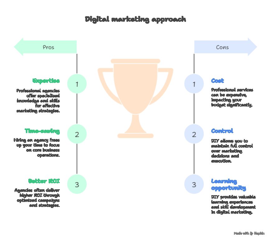 Digital Marketing Services vs DIY Marketing: Which One Drives Better ROI.