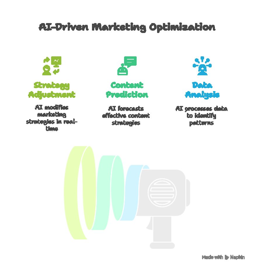 The Role of AI in Modern Digital Marketing Services.