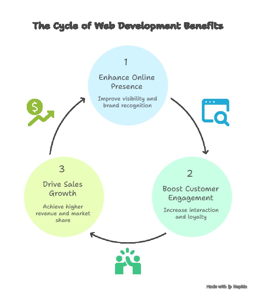 Top 7 Benefits of Professional Web Development Services for Your Business.