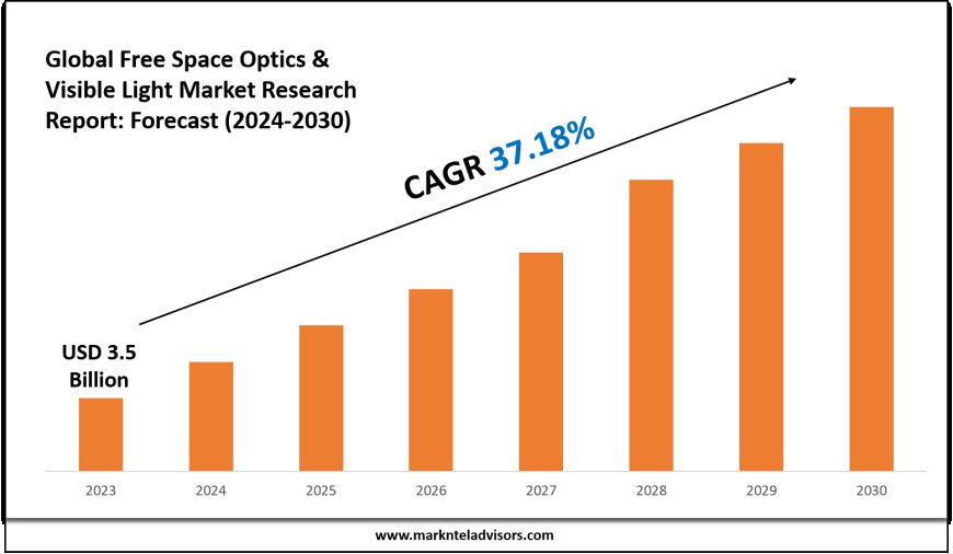 Free Space Optics & Visible Light Market Volume, Trends and Growth Outlook Report 2030